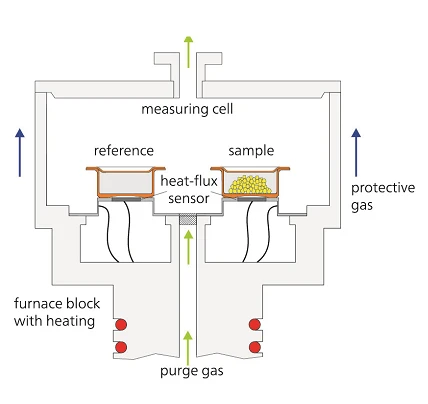 About the DSC Method Diagram of a Differential Scanning Calorimetry (DSC) setup showing the measuring cell with labeled components like furnace, sample, and reference. Different Measuring Types of DSC Analysis Instruments