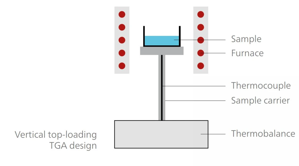 แผนภาพส่วนประกอบภายในเครื่อง DSC แบบ Heat-Flux